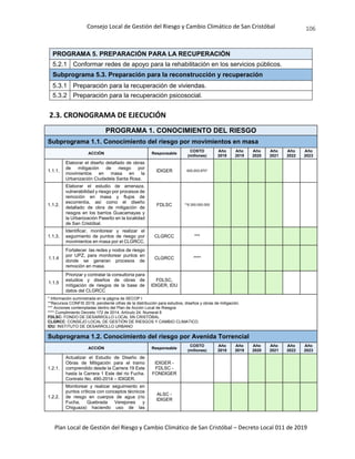 Consejo Local de Gestión del Riesgo y Cambio Climático de San Cristóbal
Plan Local de Gestión del Riesgo y Cambio Climático de San Cristóbal – Decreto Local 011 de 2019
106
PROGRAMA 5. PREPARACIÓN PARA LA RECUPERACIÓN
5.2.1 Conformar redes de apoyo para la rehabilitación en los servicios públicos.
Subprograma 5.3. Preparación para la reconstrucción y recuperación
5.3.1 Preparación para la recuperación de viviendas.
5.3.2 Preparación para la recuperación psicosocial.
2.3. CRONOGRAMA DE EJECUCIÓN
PROGRAMA 1. CONOCIMIENTO DEL RIESGO
Subprograma 1.1. Conocimiento del riesgo por movimientos en masa
ACCIÓN Responsable
COSTO
(millones)
Año
2018
Año
2019
Año
2020
Año
2021
Año
2022
Año
2023
1.1.1.
Elaborar el diseño detallado de obras
de mitigación de riesgo por
movimientos en masa en la
Urbanización Ciudadela Santa Rosa.
IDIGER 620,003,970*
1.1.2.
Elaborar el estudio de amenaza,
vulnerabilidad y riesgo por procesos de
remoción en masa y flujos de
escorrentía, así como el diseño
detallado de obra de mitigación de
riesgos en los barrios Guacamayas y
la Urbanización Paseíto en la localidad
de San Cristóbal.
FDLSC **6.300.000.000
1.1.3.
Identificar, monitorear y realizar el
seguimiento de puntos de riesgo por
movimientos en masa por el CLGRCC.
CLGRCC ***
1.1.4
Fortalecer las redes y nodos de riesgo
por UPZ, para monitorear puntos en
donde se generan procesos de
remoción en masa.
CLGRCC ****
1.1.5
Priorizar y contratar la consultoría para
estudios y diseños de obras de
mitigación de riesgos de la base de
datos del CLGRCC
FDLSC,
IDIGER, IDU
* Información suministrada en la página de SECOP I
**Recursos CONFIS 2018, pendiente cifras de la distribución para estudios, diseños y obras de mitigación.
*** Acciones contempladas dentro del Plan de Acción Local de Riesgos
**** Cumplimiento Decreto 172 de 2014. Artículo 24. Numeral 6
FDLSC: FONDO DE DESARROLLO LOCAL SN CRISTÓBAL
CLGRCC: CONSEJO LOCAL DE GESTIÓN DE RIESGOS Y CAMBIO CLIMATICO.
IDU: INSTITUTO DE DESARROLLO URBANO
Subprograma 1.2. Conocimiento del riesgo por Avenida Torrencial
ACCIÓN Responsable
COSTO
(millones)
Año
2018
Año
2019
Año
2020
Año
2021
Año
2022
Año
2023
1.2.1.
Actualizar el Estudio de Diseño de
Obras de Mitigación para el tramo
comprendido desde la Carrera 19 Este
hasta la Carrera 1 Este del rio Fucha.
Contrato No. 490-2014 – IDIGER.
IDIGER -
FDLSC -
FONDIGER
1.2.2.
Monitorear y realizar seguimiento en
puntos críticos con conceptos técnicos
de riesgo en cuerpos de agua (río
Fucha, Quebrada Verejones y
Chiguaza) haciendo uso de las
ALSC -
IDIGER
 