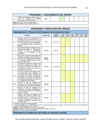 Consejo Local de Gestión del Riesgo y Cambio Climático de San Cristóbal
Plan Local de Gestión del Riesgo y Cambio Climático de San Cristóbal – Decreto Local 011 de 2019
108
PROGRAMA 1. CONOCIMIENTO DEL RIESGO
1.7.3
Elaborar los estudios y diseños para la
obra de mitigación del Colegio
Entrenubes en Santa Rita S.O.
SED
DILE: DIRECCIÓN LOCAL DE EDUCACIÓN
SED:SECRETARIA DE EDUCACIÓN DISTRITAL
PROGRAMA 2. REDUCCIÓN DEL RIESGO
Subprograma 2.1. Reducción del riesgo por movimientos en masa
ACCIÓN Responsable
COSTO
(millones)
Año
2018
Año
2019
Año
2020
Año
2021
Año
2022
Año
2023
2.1.1
Ejecutar la obra de recuperación y
estabilización de la Avenida de Los
Cerros entre Calle 23 sur y Transversal
17b Este, acceso al barrio Amapolas,
en la localidad de San Cristóbal en
Bogotá
IDU 6.989.153.762
2.1.2
Ejecutar las obras de mitigación en los
barrios Santa Rita S.O., Urbanización
Parque La Roca y Guacamayas
ubicados en la localidad de San
Cristóbal.
FDLSC 9.005.695.171
2.1.3
Apoyar las acciones de adecuación de
predios de familias que terminaron el
proceso de reasentamiento mediante
la Convenio Interadministrativo 576
vigencia 2018-2019
FDLSC -
IDIGER
*
2.1.4
Actualizar los estudios y ejecutar las
obras de mitigación de riesgos por
procesos de remoción en masa para
los sectores: Villa de Los Alpes, La
Colmena y San Vicente
FDLSC 5.701.307.622
2.1.5
Ejecutar el Proyecto Estratégico Plan
de Desarrollo Local mediante la
realización de acciones de reducción
de riesgos por el Equipo de Gestores
de Riesgo en puntos en condición de
amenaza por movimientos en masa en
la localidad de San Cristóbal
FDLSC **
2.1.6
Ejecutar la obra de mitigación de
riesgo por movimientos en masa para
la Urbanización Ciudadela Santa Rosa
IDIGER
2.1.7
Ejecutar la obra de mitigación de
riesgos en los barrios Guacamayas y
la Urbanización Paseíto en la localidad
de San Cristóbal
FDLSC **
2.1.8
Realizar acciones de reducción de
riesgos para puntos en condición de
amenaza para la localidad de San
Cristóbal realizado por el equipo de
Gestores de Riesgo y Ambiente de la
Alcaldía Local
FDLSC **
*Convenio de Cooperación entre las entidades
** Proyecto Estratégico Local - Estrategia Integral para la prevención del riesgo natural y antrópico- Plan de Desarrollo Local “San Cristóbal Mejor
para todos. “Una Localidad Sana Feliz y en Paz.
FDLSC: FONDO DE DESARROLLO LOCAL SN CRISTÓBAL
CLGRCC: CONSEJO LOCAL DE GESTIÓN DE RIESGOS Y CAMBIO CLIMATICO.
IDU: INSTITUTO DE DESARROLLO URBANO
Subprograma 2.2. Reducción del riesgo por Avenida Torrencial
 