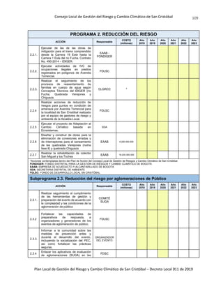 Consejo Local de Gestión del Riesgo y Cambio Climático de San Cristóbal
Plan Local de Gestión del Riesgo y Cambio Climático de San Cristóbal – Decreto Local 011 de 2019
109
PROGRAMA 2. REDUCCIÓN DEL RIESGO
ACCIÓN Responsable
COSTO
(millones)
Año
2018
Año
2019
Año
2020
Año
2021
Año
2022
Año
2023
2.2.1.
Ejecutar de las de las obras de
mitigación para el tramo comprendido
desde la Carrera 19 Este hasta la
Carrera 1 Este del rio Fucha. Contrato
No. 490-2014 – IDIGER.
EAAB -
FONDIGER
2.2.2.
Ejecutar actividades de IVC de
ocupaciones ilegales en predios
registrados en polígonos de Avenida
Torrencial.
FDLSC
2.2.3.
Realizar el seguimiento de los
procesos de reasentamiento de
familias en cuerpo de agua según
Conceptos Técnicos del IDIGER (río
Fucha, Quebrada Verejones y
Chiguaza.
CLGRCC *
2.2.4
Realizar acciones de reducción de
riesgos para puntos en condición de
amenaza por Avenida Torrencial para
la localidad de San Cristóbal realizado
por el equipo de gestores de riesgo y
ambiente de la Alcaldía Local.
FDLSC
2.2.5
Ejecutar el proyecto de Adaptación al
Cambio Climático basada en
Ecosistemas.
SDA
2.2.6
Diseñar y construir de obras para la
eliminación de conexiones erradas y
de interceptores para el saneamiento
de las quebradas Verejones (nutria
fase II) y quebrada Chiguaza
EAAB 8.200.000.000
2.2.7
Realizar la rehabilitación de colector
San Miguel y los Toches
EAAB 18.000.000.000
*Acciones contempladas dentro del Plan de Acción del Consejo Local de Gestión de Riesgos y Cambio Climático de San Cristóbal.
FONDIGER: FONDO DISTRITAL PARA LA GESTIÓN DE RIESGOS Y CAMBIO CLIMÁTICO DE BOGOTÁ
EAAB: EMPRESA DE ACUEDUCTO Y ALCANTARILLADO DE BOGOTA
SDA: SECRETARIA DISTRITAL DE AMBIENTE
FDLSC: FONDO DE DESARROLLO LOCAL SN CRISTÓBAL
Subprograma 2.3. Reducción del riesgo por aglomeraciones de Público
ACCIÓN Responsable
COSTO
(millones)
Año
2018
Año
2019
Año
2020
Año
2021
Año
2022
Año
2023
2.3.1.
Realizar seguimiento al cumplimiento
de las herramientas de gestión y
preparación del evento de acuerdo con
la complejidad y las condiciones de la
aglomeración de público
COMITÉ
SUGA
2.3.2
Fortalecer las capacidades de
preparativos de respuesta, a
organizadores y generadores de los
eventos de aglomeración de público.
FDLSC
2.3.3.
Informar a la comunidad sobre las
medidas de prevención antes y
durante el desarrollo del evento,
incluyendo la socialización del PEC,
así como fortalecer las prácticas
seguras.
ORGANIZADOR
DEL EVENTO
2.3.4
Enlazar los aplicativos de evaluación
de aglomeraciones (SUGA) en las
FDSC
 
