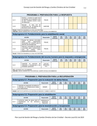 Consejo Local de Gestión del Riesgo y Cambio Climático de San Cristóbal
Plan Local de Gestión del Riesgo y Cambio Climático de San Cristóbal – Decreto Local 011 de 2019
112
PROGRAMA 4. PREPARACIÓN PARA LA RESPUESTA
4.2.1.
Diseñar y construir la sede local
de gobierno de la Alcaldía Local
de San Cristóbal (Centro Local
de Reservas).
FDLSC
4.2.2
Ejecutar la obra civil de
construcción de la Estación de
Bomberos barrio Moralba.
UAECOB
FDLSC: FONDO DE DESARROLLO LOCAL SN CRISTÓBAL
UAECOB: UNIDAD ADMINISTRATTIVA ESPECIAL CUERPO OFICIAL DE BOMBEROS
Subprograma 4.3. Fortalecimiento para la estabilización social
ACCIÓN Responsable
COSTO
(millones)
Año
2018
Año
2019
Año
2020
Año
2021
Año
2022
Año
2023
4.3.1.
Equipar los salones comunales
aptos para alojamientos
temporales con dotación para la
atención de emergencias.
FDLSC
4.3.2
Adecuar y remodelar los salones
comunales aptos condicionados
para ser usados como
alojamientos temporales.
FDLSC
FDLSC: FONDO DE DESARROLLO LOCAL SN CRISTÓBAL
Subprograma 4.4. Fortalecimiento del recurso humano para la respuesta a emergencias
ACCIÓN Responsable
COSTO
(millones)
Año
2018
Año
2019
Año
2020
Año
2021
Año
2022
Año
2023
4.4.1
Capacitar en servicios de
respuesta a emergencias a las
entidades operativas
UAECOB-
CRUZ ROJA
DCC
DCC: DEFENSA CIVIL COLOMBIANA
UAECOB: UNIDAD ADMINISTRATTIVA ESPECIAL CUERPO OFICIAL DE BOMBEROS
PROGRAMA 5. PREPARACIÓN PARA LA RECUPERACIÓN
Subprograma 5.1. Preparación para la evaluación de daños físicos
ACCIÓN Responsable
COSTO
(millones)
Año
2018
Año
2019
Año
2020
Año
2021
Año
2022
Año
2023
5.1.1
Capacitar en evaluación de daños en
viviendas y en infraestructura (todas
las instituciones)
IDIGER
IDIGER: INSTITUTO DISTRITAL DE GESTIÓN DE RIESGOS Y CAMBIO CLIMÁTICO
Subprograma 5.2. Preparación para la rehabilitación
ACCIÓN Responsable
COSTO
(millones)
Año
2018
Año
2019
Año
2020
Año
2021
Año
2022
Año
2023
5.2.1
Conformar redes de apoyo para la
rehabilitación en los servicios
públicos.
EMPRESAS DE
SERVICIOS
PÚBLICOS
Subprograma 5.3. Preparación para la reconstrucción y recuperación
ACCIÓN Responsable
COSTO
(millones)
Año
2018
Año
2019
Año
2020
Año
2021
Año
2022
Año
2023
 