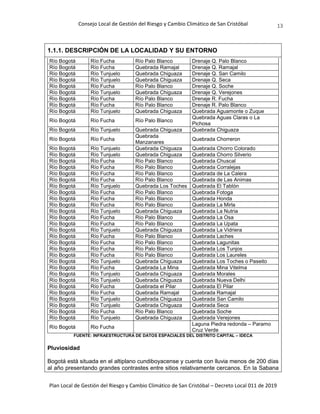 Consejo Local de Gestión del Riesgo y Cambio Climático de San Cristóbal
Plan Local de Gestión del Riesgo y Cambio Climático de San Cristóbal – Decreto Local 011 de 2019
13
1.1.1. DESCRIPCIÓN DE LA LOCALIDAD Y SU ENTORNO
Río Bogotá Río Fucha Río Palo Blanco Drenaje Q. Palo Blanco
Río Bogotá Río Fucha Quebrada Ramajal Drenaje Q. Ramajal
Río Bogotá Río Tunjuelo Quebrada Chiguaza Drenaje Q. San Camilo
Río Bogotá Río Tunjuelo Quebrada Chiguaza Drenaje Q. Seca
Río Bogotá Río Fucha Río Palo Blanco Drenaje Q. Soche
Río Bogotá Río Tunjuelo Quebrada Chiguaza Drenaje Q. Verejones
Río Bogotá Río Fucha Río Palo Blanco Drenaje R. Fucha
Río Bogotá Río Fucha Río Palo Blanco Drenaje R. Palo Blanco
Río Bogotá Río Tunjuelo Quebrada Chiguaza Quebrada Aguamonte o Zuque
Río Bogotá Río Fucha Río Palo Blanco
Quebrada Aguas Claras o La
Pichosa
Río Bogotá Río Tunjuelo Quebrada Chiguaza Quebrada Chiguaza
Río Bogotá Río Fucha
Quebrada
Manzanares
Quebrada Chorreron
Río Bogotá Río Tunjuelo Quebrada Chiguaza Quebrada Chorro Colorado
Río Bogotá Río Tunjuelo Quebrada Chiguaza Quebrada Chorro Silverio
Río Bogotá Río Fucha Río Palo Blanco Quebrada Chuscal
Río Bogotá Río Fucha Río Palo Blanco Quebrada Corralejas
Río Bogotá Río Fucha Río Palo Blanco Quebrada de La Calera
Río Bogotá Río Fucha Río Palo Blanco Quebrada de Las Animas
Río Bogotá Río Tunjuelo Quebrada Los Toches Quebrada El Tablón
Río Bogotá Río Fucha Río Palo Blanco Quebrada Fotoga
Río Bogotá Río Fucha Río Palo Blanco Quebrada Honda
Río Bogotá Río Fucha Río Palo Blanco Quebrada La Mirla
Río Bogotá Río Tunjuelo Quebrada Chiguaza Quebrada La Nutria
Río Bogotá Río Fucha Río Palo Blanco Quebrada La Osa
Río Bogotá Río Fucha Río Palo Blanco Quebrada La Upata
Río Bogotá Río Tunjuelo Quebrada Chiguaza Quebrada La Vidriera
Río Bogotá Río Fucha Río Palo Blanco Quebrada Laches
Río Bogotá Río Fucha Río Palo Blanco Quebrada Lagunitas
Río Bogotá Río Fucha Río Palo Blanco Quebrada Los Tunjos
Río Bogotá Río Fucha Río Palo Blanco Quebrada Los Laureles
Río Bogotá Río Tunjuelo Quebrada Chiguaza Quebrada Los Toches o Paseito
Río Bogotá Río Fucha Quebrada La Mina Quebrada Mina Vitelma
Río Bogotá Río Tunjuelo Quebrada Chiguaza Quebrada Morales
Río Bogotá Río Tunjuelo Quebrada Chiguaza Quebrada Nueva Delhi
Río Bogotá Río Fucha Quebrada el Pilar Quebrada El Pilar
Río Bogotá Río Fucha Quebrada Ramajal Quebrada Ramajal
Río Bogotá Río Tunjuelo Quebrada Chiguaza Quebrada San Camilo
Río Bogotá Río Tunjuelo Quebrada Chiguaza Quebrada Seca
Río Bogotá Río Fucha Río Palo Blanco Quebrada Soche
Río Bogotá Río Tunjuelo Quebrada Chiguaza Quebrada Verejones
Río Bogotá Rio Fucha
Laguna Piedra redonda – Paramo
Cruz Verde
FUENTE: INFRAESTRUCTURA DE DATOS ESPACIALES DEL DISTRITO CAPITAL – IDECA
Pluviosidad
Bogotá está situada en el altiplano cundiboyacense y cuenta con lluvia menos de 200 días
al año presentando grandes contrastes entre sitios relativamente cercanos. En la Sabana
 