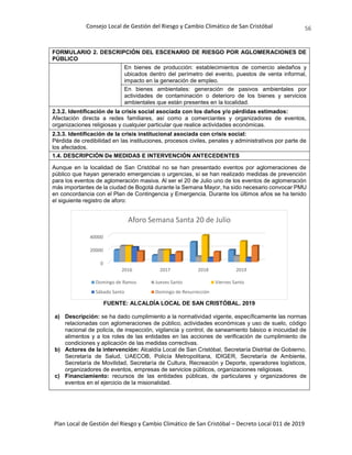 Consejo Local de Gestión del Riesgo y Cambio Climático de San Cristóbal
Plan Local de Gestión del Riesgo y Cambio Climático de San Cristóbal – Decreto Local 011 de 2019
56
FORMULARIO 2. DESCRIPCIÓN DEL ESCENARIO DE RIESGO POR AGLOMERACIONES DE
PÚBLICO
En bienes de producción: establecimientos de comercio aledaños y
ubicados dentro del perímetro del evento, puestos de venta informal,
impacto en la generación de empleo.
En bienes ambientales: generación de pasivos ambientales por
actividades de contaminación o deterioro de los bienes y servicios
ambientales que están presentes en la localidad.
2.3.2. Identificación de la crisis social asociada con los daños y/o pérdidas estimados:
Afectación directa a redes familiares, así como a comerciantes y organizadores de eventos,
organizaciones religiosas y cualquier particular que realice actividades económicas.
2.3.3. Identificación de la crisis institucional asociada con crisis social:
Pérdida de credibilidad en las instituciones, procesos civiles, penales y administrativos por parte de
los afectados.
1.4. DESCRIPCIÓN De MEDIDAS E INTERVENCIÓN ANTECEDENTES
Aunque en la localidad de San Cristóbal no se han presentado eventos por aglomeraciones de
público que hayan generado emergencias o urgencias, sí se han realizado medidas de prevención
para los eventos de aglomeración masiva. Al ser el 20 de Julio uno de los eventos de aglomeración
más importantes de la ciudad de Bogotá durante la Semana Mayor, ha sido necesario convocar PMU
en concordancia con el Plan de Contingencia y Emergencia. Durante los últimos años se ha tenido
el siguiente registro de aforo:
FUENTE: ALCALDÍA LOCAL DE SAN CRISTÓBAL. 2019
a) Descripción: se ha dado cumplimiento a la normatividad vigente, específicamente las normas
relacionadas con aglomeraciones de público, actividades económicas y uso de suelo, código
nacional de policía, de inspección, vigilancia y control, de saneamiento básico e inocuidad de
alimentos y a los roles de las entidades en las acciones de verificación de cumplimiento de
condiciones y aplicación de las medidas correctivas.
b) Actores de la intervención: Alcaldía Local de San Cristóbal, Secretaría Distrital de Gobierno,
Secretaría de Salud, UAECOB, Policía Metropolitana, IDIGER, Secretaría de Ambiente,
Secretaría de Movilidad, Secretaría de Cultura, Recreación y Deporte, operadores logísticos,
organizadores de eventos, empresas de servicios públicos, organizaciones religiosas.
c) Financiamiento: recursos de las entidades públicas, de particulares y organizadores de
eventos en el ejercicio de la misionalidad.
0
20000
40000
2016 2017 2018 2019
Aforo Semana Santa 20 de Julio
Domingo de Ramos Jueves Santo Viernes Santo
Sábado Santo Domingo de Resurrección
 
