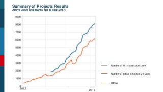 Summary of Projects Results
Active users and grants (up-to-date-2017)
Number of all Infrastructure users
Number of active Infrastructure users
Others
2017
2012
 