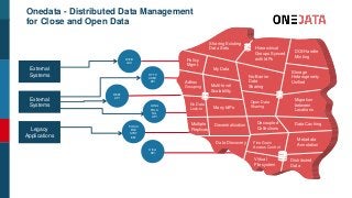 Onedata - Distributed Data Management
for Close and Open Data
External
Systems
Legacy
Applications
Other
API
POSIX
FILE
SYST
EM
LONG
POLLI
NG
API
REST
API
HTTP
CDMI
API
WEB
GUI
External
Systems
Many IdPs
Distributed
Data
Fine Grain
Access Control
Migration
between
Locations
Metadata
AnnotationData Discovery
Adhoc
Grouping
Hierarchical
Groups Synced
with IdPs
Multiple
Replicas
Policy
Mgmt.
Data CachingDecentralization
Multi-level
Scalability
No Data
Lock-in
Virtual
Filesystem
No-Barrier
Data
Sharing
Open Data
Sharing
DOI/Handle
Minting
Storage
Heterogeneity
Unified
Sharing Existing
Data Sets
Decoupled
Collections
My Data
 