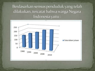 Berdasarkan sensus penduduk yang telah dilakukan, tercatat bahwa warga Negara Indonesia yaitu : 