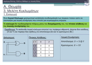 Παράδειγµα: Το ακόλουθο λογικό κύκλωµα αποτελεί τον περίφηµο αθροιστή. ∆έχεται δύο εισόδους
(Χ και Υ) και παράγει δύο εξόδους (το αποτέλεσµα (D) και το κρατούµενο (Β) )
Α. Θεωρία
3. Μελέτη Κυκλωµάτων
1. Εισαγωγή
Ένα Λογικό Κύκλωµα χρησιµοποιεί κατάλληλη συνδεσµολογία των λογικών πυλών ώστε να
υλοποιήσει µια λογική συνάρτηση που επιτελεί µια συγκεκριµένη ενέργεια.
14∆ηµήτρης Ψούνης, ΠΛΗ 10, Μάθηµα 1.3: Λογικές Πύλες
Αποτέλεσµα: # X ⊕ Y
Κρατούµενο: $ ΧΥ
Το κύκλωµα θα προδιαγράφεται πλήρως µέσω του διαγράµµατός του, του πίνακα αλήθειας και
της λογικής συνάρτησης του.
Υ Β #
0 0 0	 0	
0 1 0 1
1 0 0 1
1 1 1 0
∆ιάγραµµα: Πίνακας Αλήθειας: Λογική Συνάρτηση:
Χ
Υ
D
Β
 