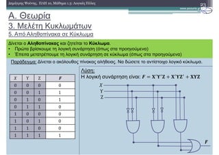 Παράδειγµα: ∆ίνεται ο ακόλουθος πίνακας αλήθειας. Να δώσετε το αντίστοιχο λογικό κύκλωµα.
Α. Θεωρία
3. Μελέτη Κυκλωµάτων
5. Από Αληθοπίνακα σε Κύκλωµα
23∆ηµήτρης Ψούνης, ΠΛΗ 10, Μάθηµα 1.3: Λογικές Πύλες
∆ίνεται ο Αληθοπίνακας και ζητείται το Κύκλωµα.
• Πρώτα βρίσκουµε τη λογική συνάρτηση (όπως στα προηγούµενα)
• Έπειτα µετατρέπουµε τη λογική συνάρτηση σε κύκλωµα (όπως στα προηγούµενα)
Υ Ζ 1
0 0 0 0	
0 0 1 1
0 1 0 1
0 1 1 0	
1 0 0 0	
1 0 1 0
1 1 0 0
1 1 1 1
Λύση:
Η λογική συνάρτηση είναι: 1 4 5 6 4 56 456
Υ
Ζ
1
 