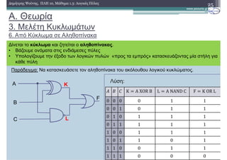 Παράδειγµα: Να κατασκευάσετε τον αληθοπίνακα του ακόλουθου λογικού κυκλώµατος.
Α. Θεωρία
3. Μελέτη Κυκλωµάτων
6. Από Κύκλωµα σε Αληθοπίνακα
25∆ηµήτρης Ψούνης, ΠΛΗ 10, Μάθηµα 1.3: Λογικές Πύλες
∆ίνεται το κύκλωµα και ζητείται ο αληθοπίνακας.
• Βάζουµε ονόµατα στις ενδιάµεσες πύλες
• Υπολογίζουµε την έξοδο των λογικών πυλών «προς τα εµπρός» κατασκευάζοντας µία στήλη για
κάθε πύλη
A
Β
C
F
K
L
) $ 7 K A	XOR	B L A	NAND	C	 F K	OR	L	
0 0 0 0	 1	 1	
0 0 1 0 1 1
0 1 0 1 1 1
0 1 1 1 1 1
1 0 0 1	 1	 1	
1 0 1 1 0 1
1 1 0 0 1 1
1 1 1 0 0 0
Λύση:
 