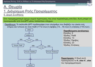 A. Θεωρία
1. ∆ιάγραµµα Ροής Προγράµµατος
5. ∆οµή Συνθήκης
10∆ηµήτρης Ψούνης, ΠΛΗ 10, Μάθηµα 1.4: Το ∆ιάγραµµα Ροής Προγράµµατος
Στον προγραµµατισµό έχουµε συχνά περιπτώσεις που είναι περισσότερες από δύο. Αυτό µπορεί να
προσοµοιωθεί από ένα ∆ΡΠ µέσω πολλαπλών ελέγχων.
Παράδειγµα: Το ακόλουθο ∆ΡΠ προδιαγράφει έναν αλγόριθµο που διαβάζει την ηλικία ενός
ατόµου και τυπώνει αν είναι παιδί (<=12 ετών) ή έφηβος (13^18 ετών) ή ενήλικός (>18 ετών).
Παραδείγµατα (εκτέλεσης):
Είσοδος: 9
Έξοδος: Παιδί
Είσοδος: 13
Έξοδος: Έφηβος
Είσοδος: 23
Έξοδος: Ενήλικος
Παρατήρηση: Η δοµή αυτή
προσοµοιώνει το if...else ifAelse
του προγραµµατισµού.
 