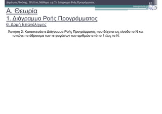 Άσκηση 2: Κατασκευάστε ∆ιάγραµµα Ροής Προγράµµατος που δέχεται ως είσοδο το Ν και
τυπώνει το άθροισµα των τετραγώνων των αριθµών από το 1 έως το Ν.
15∆ηµήτρης Ψούνης, ΠΛΗ 10, Μάθηµα 1.4: Το ∆ιάγραµµα Ροής Προγράµµατος
A. Θεωρία
1. ∆ιάγραµµα Ροής Προγράµµατος
6. ∆οµή Επανάληψης
 