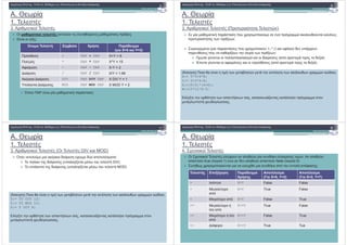 A. & ' (
1.
3. (
& && & & & & & & &! &"#$%
( % ! $ ! - .
( ! ! $ % ! (
$ ! -
( - :
0! 1 ( ( !
( , - .
( -=5 /=3)
+ + X+Y = 8
/ * * X*Y = 15
" ( - - X-Y = 2
# ( / / X/Y = 1.66
# ( DIV DIV X DIV Y = 1
.! ! # ( MOD MOD + MOD Y = 2
(
A. & ' (
1.
3. ( ( )
& && & & & & & & &! &"#$%
/ ( ! ! % ! $ ! $
! ' ! - ' .
/ ( ! ! % ! $ +,-*,/) " ! %
! ! (, ' ! - ' :
( ! ! ( ( ! ! - )
2! ( " ! ( ! ! - )
(3 ) ( ' * ' ' ;
X:= 5*3+4*8;
Y:= 5+3*4-8;
Z:=(5+3)*(4+8);
W:=12*12/6-3;
- ' ! ' , , !
' 4 .
)
A. & ' (
1.
3. ( ( DIV MOD)
& && & & & & & & &! &"#$%
0 $ ( % $ ! :
! ( ( ( ! (, ' DIV)
To ! ! ( ( ! (, ' MOD)
(3 ) ( ' * ' ' ;
X:= 55 DIV 12;
Y:= 55 MOD 12;
Z:= Y DIV X;
- ' ! ' , , !
' 4 .
*
A. & ' (
1.
4. /% (
& && & & & & & & &! &"#$%
( % ! $ ! - .
( ! ! $ % ! (
/% ( % $ ( $ . $
! $ true ( 1) $ ! $ false ( 0)
/ ' % ! $ % ( ! ! " :
!" 0 .
-
"
( -=5, /=3)
"
( -=2, /=7)
= 5 = False False
> $
!
> True False
< ! < False True
>= $
( !
>= True False
<= (
!
<= False True
<> # " <> True Tue
+
 