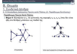 Β. Θεωρία
1. Συνδετικά ∆ένδρα
2. Ο Αλγόριθµος ∆ιάσχισης Πρώτα κατά Πλάτος (2. Παράδειγµα Εκτέλεσης)
Παράδειγµα Πρώτα Κατά Πλάτος
Βήµα 4: Εξετάζεται η v3. Οι γειτονικές της κορυφές v4 v6 v8 v9 (που δεν είναι
ήδη στο δένδρο) µπαίνουν ως παιδιά της.
11∆ηµήτρης Ψούνης, ΠΛΗ20, Μάθηµα 6.2: Συνδετικά ∆ένδρα
ΓΡΑΦΗΜΑ ΥΠΟ	ΚΑΤΑΣΚΕΥΗ	ΣΥΝΔΕΤΙΚΟ	ΔΕΝΔΡΟ
 
