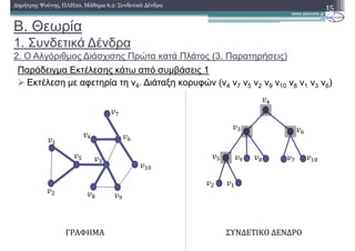 Β. Θεωρία
1. Συνδετικά ∆ένδρα
2. Ο Αλγόριθµος ∆ιάσχισης Πρώτα κατά Πλάτος (3. Παρατηρήσεις)
Παράδειγµα Εκτέλεσης κάτω από συµβάσεις 1
Εκτέλεση µε αφετηρία τη v4. ∆ιάταξη κορυφών (v4 v7 v5 v2 v9 v10 v8 v1 v3 v6)
15∆ηµήτρης Ψούνης, ΠΛΗ20, Μάθηµα 6.2: Συνδετικά ∆ένδρα
ΓΡΑΦΗΜΑ ΣΥΝΔΕΤΙΚΟ	ΔΕΝΔΡΟ
 