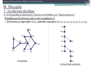 Β. Θεωρία
1. Συνδετικά ∆ένδρα
3. Ο Αλγόριθµος ∆ιάσχισης Πρώτα κατά Βάθος (3. Παρατηρήσεις)
Παράδειγµα Εκτέλεσης κάτω από συµβάσεις 2
Εκτέλεση µε αφετηρία τη v9. ∆ιάταξη κορυφών (v4 v7 v10 v2 v9 v8 v5 v1 v3 v6)
32∆ηµήτρης Ψούνης, ΠΛΗ20, Μάθηµα 6.2: Συνδετικά ∆ένδρα
ΓΡΑΦΗΜΑ
ΣΥΝΔΕΤΙΚΟ	ΔΕΝΔΡΟ
 