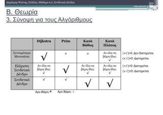 Β. Θεωρία
3. Σύνοψη για τους Αλγόριθµους
50∆ηµήτρης Ψούνης, ΠΛΗ20, Μάθηµα 6.2: Συνδετικά ∆ένδρα
Dijkstra Prim Κατά
Βάθος
Κατά
Πλάτος
Συντοµότερα
Μονοπάτια
√
× × Αν όλα τα
βάρη ίδια:
√
Ελάχιστο
Συνδετικό
∆ένδρο
Αν όλα τα
βάρη ίδια:
√ √
Αν όλα τα
βάρη ίδια:
√
Αν όλα τα
βάρη ίδια:
√
Συνδετικό
∆ένδρο
√ √
√ √
(23)>0: ∆εν διατηρείται
(4 3)>0: ∆ιατηρείται
(23)>0: ∆ιατηρείται
(4 3)>0: ∆ιατηρείται
Αρν.Βάρη:× Αρν.Βάρη: √
 
