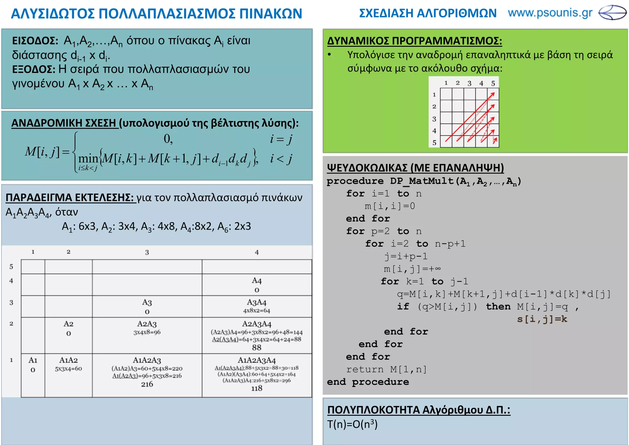 ΣΧΕΔΙΑΣΗ ΑΛΓΟΡΙΘΜΩΝΑΛΥΣΙΔΩΤΟΣ ΠΟΛΛΑΠΛΑΣΙΑΣΜΟΣ ΠΙΝΑΚΩΝ
ΠΑΡΑΔΕΙΓΜΑ ΕΚΤΕΛΕΣΗΣ: για τον πολλαπλασιασμό πινάκων
Α1Α2Α3Α4, όταν
Α1: 5x3, A2: 3x4, A3: 4x8, A4:8x2, A5: 2x3
ΑΝΑΔΡΟΜΙΚΗ ΣΧΕΣΗ (υπολογισμού της βέλτιστης λύσης):
ΕΙΣΟΔΟΣ: Α1,Α2,…,Αn όπου ο πίνακας Ai είναι
διάστασης di-1 x di.
ΕΞΟΔΟΣ: Η σειρά που πολλαπλασιασµών του
γινοµένου Α1 x Α2 x … x Αn
ΔΥΝΑΜΙΚΟΣ ΠΡΟΓΡΑΜΜΑΤΙΣΜΟΣ:
• Υπολόγισε την αναδρομή επαναληπτικά με βάση τη σειρά
σύμφωνα με το ακόλουθο σχήμα:
ΨΕΥΔΟΚΩΔΙΚΑΣ (ΜΕ ΕΠΑΝΑΛΗΨΗ)
procedure DP_MatMult(A1,A2,…,An)
for i=1 to n
m[i,i]=0
end for
for p=2 to n
for i=2 to n-p+1
j=i+p-1
m[i,j]=+∞
for k=1 to j-1
q=M[i,k]+M[k+1,j]+d[i-1]*d[k]*d[j]
if (q>M[i,j]) then M[i,j]=q ,
s[i,j]=k
end for
end for
end for
return M[1,n]
end procedure
ΠΟΛΥΠΛΟΚΟΤΗΤΑ Αλγόριθμου Δ.Π.:
T(n)=Ο(n3)
{ }



<+++
=
=
−
<≤
jidddjkMkiM
ji
jiM
jki
jki
,],1[],[min
,0
],[
1
 