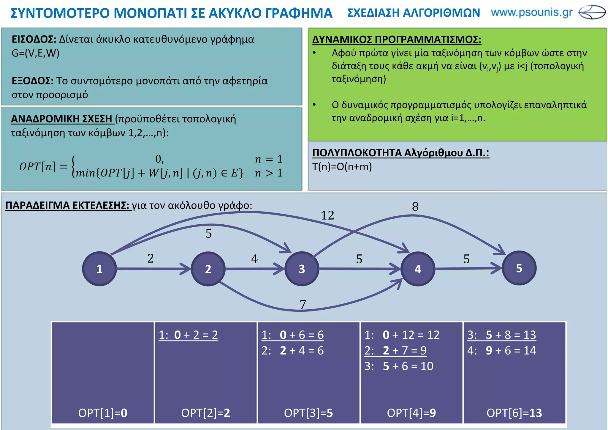 ΣΧΕΔΙΑΣΗ ΑΛΓΟΡΙΘΜΩΝΣΥΝΤΟΜΟΤΕΡΟ ΜΟΝΟΠΑΤΙ ΣΕ ΑΚΥΚΛΟ ΓΡΑΦΗΜΑ
ΠΑΡΑΔΕΙΓΜΑ ΕΚΤΕΛΕΣΗΣ: για τον ακόλουθο γράφο:
ΑΝΑΔΡΟΜΙΚΗ ΣΧΕΣΗ (προϋποθέτει τοπολογική
ταξινόμηση των κόμβων 1,2,…,n):
0, 1
, 	 	 , ∈ 1
ΕΙΣΟΔΟΣ: Δίνεται άκυκλο κατευθυνόμενο γράφημα
G=(V,E,W)
ΕΞΟΔΟΣ: To συντομότερο μονοπάτι από την αφετηρία
στον προορισμό
ΔΥΝΑΜΙΚΟΣ ΠΡΟΓΡΑΜΜΑΤΙΣΜΟΣ:
• Αφού πρώτα γίνει μία ταξινόμηση των κόμβων ώστε στην
διάταξη τους κάθε ακμή να είναι (vi,vj) με i<j (τοπολογική
ταξινόμηση)
• Ο δυναμικός προγραμματισμός υπολογίζει επαναληπτικά
την αναδρομική σχέση για i=1,…,n.
1 2 3 4 5
OPT[1]=0
1: 0 + 2 = 2
OPT[2]=2
1: 0 + 5 = 5
2: 2 + 4 = 6
OPT[3]=5
1: 0 + 12 = 12
2: 2 + 7 = 9
3: 5 + 5 = 10
OPT[4]=9
3: 5 + 8 = 13
4: 9 + 5 = 14
OPT[5]=13
2 4 5 5
5
7
12
8
ΠΟΛΥΠΛΟΚΟΤΗΤΑ Αλγόριθμου Δ.Π.:
T(n)=Ο(n+m)
 