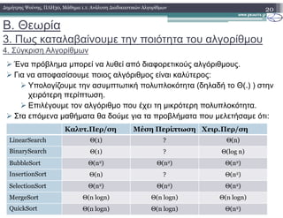 Β. Θεωρία
3. Πως καταλαβαίνουµε την ποιότητα του αλγορίθµου
4. Σύγκριση Αλγορίθµων
Ένα πρόβληµα µπορεί να λυθεί από διαφορετικούς αλγόριθµους.
Για να αποφασίσουµε ποιος αλγόριθµος είναι καλύτερος:
Υπολογίζουµε την ασυµπτωτική πολυπλοκότητα (δηλαδή το Θ(.) ) στην
χειρότερη περίπτωση.
Επιλέγουµε τον αλγόριθµο που έχει τη µικρότερη πολυπλοκότητα.
20∆ηµήτρης Ψούνης, ΠΛΗ30, Μάθηµα 1.1: Ανάλυση ∆ιαδικαστικών Αλγορίθµων
Επιλέγουµε τον αλγόριθµο που έχει τη µικρότερη πολυπλοκότητα.
Στα επόµενα µαθήµατα θα δούµε για τα προβλήµατα που µελετήσαµε ότι:
Καλυτ.Περ/ση Μέση Περίπτωση Χειρ.Περ/ση
LinearSearch Θ(1) ? Θ(n)
BinarySearch Θ(1) ? Θ(log n)
BubbleSort Θ(n2) Θ(n2) Θ(n2)
InsertionSort Θ(n) ? Θ(n2)
SelectionSort Θ(n2) Θ(n2) Θ(n2)
MergeSort Θ(n logn) Θ(n logn) Θ(n logn)
QuickSort Θ(n logn) Θ(n logn) Θ(n2)
 