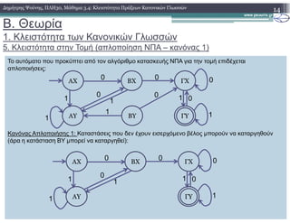 B. Θεωρία
1. Κλειστότητα των Κανονικών Γλωσσών
5. Κλειστότητα στην Τοµή (απλοποίηση ΝΠΑ – κανόνας 1)
14∆ηµήτρης Ψούνης, ΠΛΗ30, Μάθηµα 3.4: Κλειστότητα Πράξεων Κανονικών Γλωσσών
Το αυτόµατο που προκύπτει από τον αλγόριθµο κατασκευής ΝΠΑ για την τοµή επιδέχεται
απλοποιήσεις:
AΧ ΒΧ
0
0 01 1
1
ΓΧ
0 0
1 0
1
Κανόνας Απλοποιήσης 1: Καταστάσεις που δεν έχουν εισερχόµενο βέλος µπορούν να καταργηθούν
(άρα η κατάσταση BY µπορεί να καταργηθεί):
ΒΥΑΥ
1
ΓΥ1 1
AΧ ΒΧ
ΑΥ
0
0
1 1
ΓΧ
ΓΥ
0
1
0
1 0
1
 