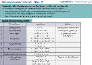 ΓΝΩΣΗ(ΛΟΓΙΚΗ)Καλοσχηματισμένοι Τύποι (wff) – Νόμοι ΚΛ
Κανόνες Σύνταξης Καλοσχηµατισµένων Προτάσεων (well formed formulae wff):
Μία πρόταση είναι καλοσχηµατισµένη (well formed formula-wff), δηλαδή συντακτικά ορθή αν:
• Είναι ατοµική πρόταση (δηλαδή σκέτο κατηγόρηµα µε όρισµα µεταβλητή σταθερά ή συνάρτηση)
• Είναι της µορφής: ~(φ), ∀x[φ], ∃x[φ] όπου φ είναι wff (χρήση ποσοδεικτών)
• Είναι της µορφής: φ ∧ ψ, φ ∨ ψ, φ ⇒ ψ, φ ⇔ ψ όπου φ,ψ είναι wff.
Νόµοι Κατηγορηµατικής Λογικής:
 