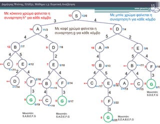 15∆ηµήτρης Ψούνης, ΠΛΗ31, Μάθηµα 1.3: Ευρετική Αναζήτηση
S
A
DB
D
A E
3 4
5 54
425 54 4
2
12 9
14
16 7
9
13
Με κόκκινο χρώµα φαίνεται η
συναρτηση h* για κάθε κόµβο
Με µπλε χρώµα φαίνεται η
συναρτηση h για κάθε κόµβο
12/0
11/3 7/4
7/7 7/8 4/9 5/6
Με καφέ χρώµα φαίνεται η
συναρτηση g για κάθε κόµβο
E
F
C
G
D
E
B F
C G
B
C E
F
G
B F
A C G
4
2 5 5
4
4 44 4
43
3
3
3
Μονοπάτι:
S,A,B,E,F,G
Μονοπάτι:
S,A,D,E,F,G Μονοπάτι:
S,D,A,B,E,F,G
Μονοπάτι:
S,D,E,F,G
0
3+∞
+∞ 7
0+∞
+∞ 3
7
0
3
+∞ 7
12
+∞ +∞
+∞
0
3
+∞/11
4/12
+∞/14 +∞/15
2/16
5/10
2/14
4/13
+∞/17 6/18
+∞/11
+∞/15 +∞/15
0/17 3/22
0/19
0/25
0/13
3/10
+∞/19
 