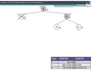 21∆ηµήτρης Ψούνης, ΠΛΗ31, Μάθηµα 1.3: Ευρετική Αναζήτηση
A E
A D
12S
(1)
11 7
(2)
4 5
Βήµα ΑΝΟΙΚΤΕΣ ΚΛΕΙΣΤΕΣ
0 {(S,12)} {}
1 {(Α,11),(D,7)} {(S,12)}
2 {(Α,4),(E,5)} {(S,12),(D,7)}
 