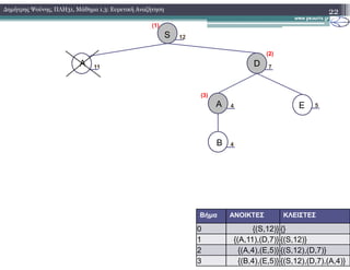 22∆ηµήτρης Ψούνης, ΠΛΗ31, Μάθηµα 1.3: Ευρετική Αναζήτηση
A E
A D
12S
(1)
11 7
(2)
4 5
(3)
B 4
Βήµα ΑΝΟΙΚΤΕΣ ΚΛΕΙΣΤΕΣ
0 {(S,12)} {}
1 {(Α,11),(D,7)} {(S,12)}
2 {(Α,4),(E,5)} {(S,12),(D,7)}
3 {(B,4),(E,5)} {(S,12),(D,7),(A,4)}
 