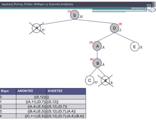 23∆ηµήτρης Ψούνης, ΠΛΗ31, Μάθηµα 1.3: Ευρετική Αναζήτηση
A E
A D
12S
(1)
11 7
(2)
4 5
(3)
(4)
C E
B 4
+∞ 6
(4)
Βήµα ΑΝΟΙΚΤΕΣ ΚΛΕΙΣΤΕΣ
0 {(S,12)} {}
1 {(Α,11),(D,7)} {(S,12)}
2 {(Α,4),(E,5)} {(S,12),(D,7)}
3 {(B,4),(E,5)} {(S,12),(D,7),(A,4)}
4 {(C,+∞),(E,5)} {(S,12),(D,7),(A,4),(B,4)}
 