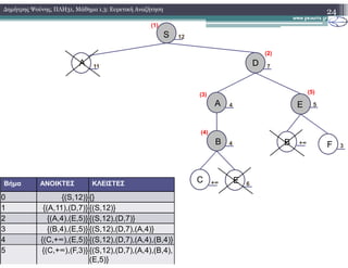 24∆ηµήτρης Ψούνης, ΠΛΗ31, Μάθηµα 1.3: Ευρετική Αναζήτηση
A E
A D
12S
(1)
11 7
(2)
4 5
(3)
(4)
(5)
B F
C E
B 4
+∞ 6
(4)
+∞
3
Βήµα ΑΝΟΙΚΤΕΣ ΚΛΕΙΣΤΕΣ
0 {(S,12)} {}
1 {(Α,11),(D,7)} {(S,12)}
2 {(Α,4),(E,5)} {(S,12),(D,7)}
3 {(B,4),(E,5)} {(S,12),(D,7),(A,4)}
4 {(C,+∞),(E,5)} {(S,12),(D,7),(A,4),(B,4)}
5 {(C,+∞),(F,3)} {(S,12),(D,7),(A,4),(B,4),
(E,5)}
 