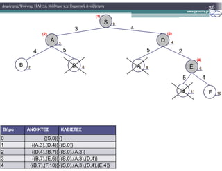 36∆ηµήτρης Ψούνης, ΠΛΗ31, Μάθηµα 1.3: Ευρετική Αναζήτηση
5 4
A E
5 2
DB
54
A D
3 4
S 0
(1)
3 4
(2)
7 8
(3)
9 6
(4)
B F11
10
Βήµα ΑΝΟΙΚΤΕΣ ΚΛΕΙΣΤΕΣ
0 {(S,0)} {}
1 {(A,3),(D,4)} {(S,0)}
2 {(D,4),(B,7)} {(S,0),(A,3)}
3 {(B,7),(E,6)} {(S,0),(A,3),(D,4)}
4 {(B,7),(F,10)} {(S,0),(A,3),(D,4),(E,4)}
 