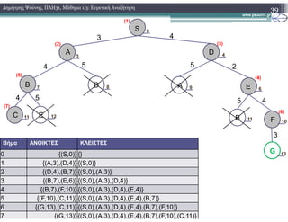 39∆ηµήτρης Ψούνης, ΠΛΗ31, Μάθηµα 1.3: Ευρετική Αναζήτηση
54 5 4
A E
5 2
DB
54
A D
3 4
S 0
(1)
3 4
(2)
7 8
(3)
9 6
(4)
(5)
(6)
(7)
G
3
EC B F1111 12
10
13
(6)
Βήµα ΑΝΟΙΚΤΕΣ ΚΛΕΙΣΤΕΣ
0 {(S,0)} {}
1 {(A,3),(D,4)} {(S,0)}
2 {(D,4),(B,7)} {(S,0),(A,3)}
3 {(B,7),(E,6)} {(S,0),(A,3),(D,4)}
4 {(B,7),(F,10)} {(S,0),(A,3),(D,4),(E,4)}
5 {(F,10),(C,11)} {(S,0),(A,3),(D,4),(E,4),(B,7)}
6 {(G,13),(C,11)} {(S,0),(A,3),(D,4),(E,4),(B,7),(F,10)}
7 {(G,13)} {(S,0),(A,3),(D,4),(E,4),(B,7),(F,10),(C,11)}
 