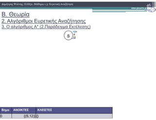 46
12+
0
12
∆ηµήτρης Ψούνης, ΠΛΗ31, Μάθηµα 1.3: Ευρετική Αναζήτηση
S
Β. Θεωρία
2. Αλγόριθµοι Ευρετικής Αναζήτησης
3. Ο αλγόριθµος A* (2.Παράδειγµα Εκτέλεσης)
Βήµα ΑΝΟΙΚΤΕΣ ΚΛΕΙΣΤΕΣ
0 {(S,12)} {}
 