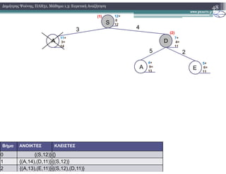 48∆ηµήτρης Ψούνης, ΠΛΗ31, Μάθηµα 1.3: Ευρετική Αναζήτηση
A E
5 2
A D
3 4
12+
0
12S
(1)
11+
3=
14
7+
4=
11
(2)
4+
9=
13
5+
6=
11
Βήµα ΑΝΟΙΚΤΕΣ ΚΛΕΙΣΤΕΣ
0 {(S,12)} {}
1 {(A,14),(D,11)} {(S,12)}
2 {(A,13),(E,11)} {(S,12),(D,11)}
 