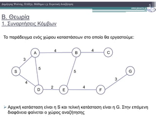 Β. Θεωρία
1. Συναρτήσεις Κόµβων
Το παράδειγµα ενός χώρου καταστάσεων στο οποίο θα εργαστούµε:
5∆ηµήτρης Ψούνης, ΠΛΗ31, Μάθηµα 1.3: Ευρετική Αναζήτηση
3
4 4
A B C
Αρχική κατάσταση είναι η S και τελική κατάσταση είναι η G. Στην επόµενη
διαφάνεια φαίνεται ο χώρος αναζήτησης
3
4
5
2
5
4
3
S
D E F
G
 