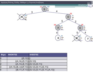 50∆ηµήτρης Ψούνης, ΠΛΗ31, Μάθηµα 1.3: Ευρετική Αναζήτηση
4 5 4
A E
5 2
A D
3 4
12+
0
12S
(1)
11+
3=
14
7+
4=
11
(2)
4+
9=
13
5+
6=
11
(3)
+∞
(4)
4+
B B F
+∞
11=
+∞
4+
13=
17
3+
10=
13
Βήµα ΑΝΟΙΚΤΕΣ ΚΛΕΙΣΤΕΣ
0 {(S,12)} {}
1 {(A,14),(D,11)} {(S,12)}
2 {(A,13),(E,11)} {(S,12),(D,11)}
3 {(A,13),(B,+∞)(F,13)} {(S,12),(D,11),(E,11)}
4 {(B,17),(F,13)} {(S,12),(D,11),(E,11),(A,13)}
 