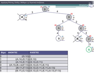 51∆ηµήτρης Ψούνης, ΠΛΗ31, Μάθηµα 1.3: Ευρετική Αναζήτηση
4 5 4
A E
5 2
A D
3 4
12+
0
12S
(1)
11+
3=
14
7+
4=
11
(2)
4+
9=
13
5+
6=
11
(3)
+∞
(4)
4+ (5)
G
3
B B F
+∞
11=
+∞
4+
13=
17
3+
10=
13
0+
13=
13
(5)
Βήµα ΑΝΟΙΚΤΕΣ ΚΛΕΙΣΤΕΣ
0 {(S,12)} {}
1 {(A,14),(D,11)} {(S,12)}
2 {(A,13),(E,11)} {(S,12),(D,11)}
3 {(A,13),(B,+∞)(F,13)} {(S,12),(D,11),(E,11)}
4 {(B,17),(F,13)} {(S,12),(D,11),(E,11),(A,13)}
5 {(B,17),(G,13)} {(S,12),(D,11),(E,11),(A,13),(F,13)}
 