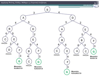 6∆ηµήτρης Ψούνης, ΠΛΗ31, Μάθηµα 1.3: Ευρετική Αναζήτηση
S
A
DB
D
A E
3 4
5 54
425 54 4
2
E
F
C
G
D
E
B F
C G
B
C E
F
G
B F
A C G
4
2 5 5
4
4 44 4
43
3
3
3
Μονοπάτι:
S,A,B,E,F,G
Μονοπάτι:
S,A,D,E,F,G
Μονοπάτι:
S,D,A,B,E,F,G
Μονοπάτι:
S,D,E,F,G
Αδιέξοδο
Αδιέξοδο
Αδιέξοδο
Αδιέξοδο Αδιέξοδο Αδιέξοδο
 