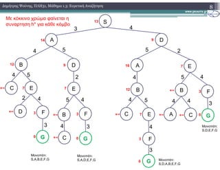 8∆ηµήτρης Ψούνης, ΠΛΗ31, Μάθηµα 1.3: Ευρετική Αναζήτηση
S
A
DB
D
A E
3 4
5 54
425 54 4
2
12 9
14
16 7
9
13
Με κόκκινο χρώµα φαίνεται η
συναρτηση h* για κάθε κόµβο
E
F
C
G
D
E
B F
C G
B
C E
F
G
B F
A C G
4
2 5 5
4
4 44 4
43
3
3
3
Μονοπάτι:
S,A,B,E,F,G
Μονοπάτι:
S,A,D,E,F,G Μονοπάτι:
S,D,A,B,E,F,G
Μονοπάτι:
S,D,E,F,G
0
3+∞
+∞ 7
0+∞
+∞ 3
7
0
3
+∞ 7
12
+∞ +∞
+∞
0
3
 