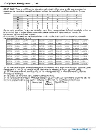 ∆ηµήτρης Ψούνης – ΠΛΗ31, Τεστ 27
www.psounis.gr
5
(ΕΡΩΤΗΜΑ Β) Έστω το πρόβληµα του πλανόδιου πωλητή µε 6 πόλεις, µε τις µεταξύ τους αποστάσεις να
φαίνονται στον παρακάτω πίνακα (θεωρούµε ότι υπάρχει άµεση σύνδεση µεταξύ οποιουδήποτε ζεύγους
πόλεων).
Α Β Γ ∆ Ε Ζ
Α 5 10 13 10 4
Β 5 6 10 9 7
Γ 10 6 4 6 8
∆ 13 10 4 5 10
Ε 10 9 6 5 5
Ζ 4 7 8 10 5
Θα πρέπει να σχεδιάσετε ένα γενετικό αλγόριθµο για να βρείτε τη συντοµότερη διαδροµή η οποία θα πρέπει να
διέρχεται από όλες τις πόλεις. Θα χρησιµοποιείσετε έναν πληθυσµό 4 χρωµοσωµάτων ο οποίος θα
ανανεώνεται πλήρως από γενιά σε γενιά.
Θεωρείστε ότι έχετε γεννήτρια τυχαίων αριθµών η οποία σας δίνει (µε τη σειρά) την παρακάτω ακολουθία
τυχαίων αριθµών από το 0 ως το 1.
(α) Να επιλέξετε ένα τρόπο αναπαράστασης και κωδικοποίησης για τα άτοµα του πληθυσµού (χρωµοσώµατα).
Να εξηγήσετε το λόγο για την επιλογή σας και να δώσετε ένα παράδειγµα ατόµου (χρωµοσώµατος).
(β) Να επιλέξετε ένα τελεστή διασταύρωσης και ένα τελεστή µετάλλαξης οι οποίοι είναι κατάλληλοι για το
συγκεκριµένο πρόβληµα.
(γ) Να ορίσετε µια συνάρτηση καταλληλότητας (fitness function).
(δ) Να δηµιουργείστε έναν αρχικό πληθυσµό τεσσάρων χρωµοσωµάτων µε τυχαίο τρόπο (Σηµείωση: Εδώ θα
πρέπει να χρησιµοποιήσετε τους τυχαίους αριθµούς που δίνονται). Να συµπληρώσετε τον πίνακα:
# Χρωµόσωµα Μήκος
διαδροµής
Καταλληλότητα
1
2
3
4
(ε) Εφαρµόστε επιλογή εξαναγκασµένης ρουλέτας για την παραγωγή του προσωρινού πληθυσµού
(στ) Εφαρµόστε τον τελεστή OX στον προσωρινό πληθυσµό του προηγούµενου ερωτήµατος.
0,463714 0,234374 0,439749 0,682675 0,718773 0,336385 0,857697 0,514626 0,733548 0,064739
0,846527 0,575729 0,169738 0,213356 0,950259 0,894705 0,709656 0,351561 0,633967 0,786981
0,524763 0,082884 0,04294 0,447761 0,678321 0,122616 0,181008 0,384417 0,485948 0,940825
0,134495 0,381887 0,004923 0,62178 0,357079 0,83456 0,444426 0,854376 0,759619 0,700447
0,37438 0,546525 0,191075 0,572425 0,236702 0,120707 0,162193 0,81587 0,43323 0,686798
0,721702 0,156205 0,033132 0,366019 0,447154 0,747949 0,578424 0,011562 0,515549 0,436496
0,47614 0,736317 0,806684 0,152427 0,121268 0,118964 0,547473 0,457706 0,303001 0,954014
0,931515 0,895721 0,637368 0,266807 0,661972 0,14058 0,909241 0,449968 0,285917 0,737923
0,365261 0,732603 0,744999 0,880942 0,045167 0,955587 0,698081 0,061709 0,182705 0,86275
0,336751 0,059842 0,097732 0,438901 0,814771 0,032585 0,214809 0,186065 0,005883 0,941831
 