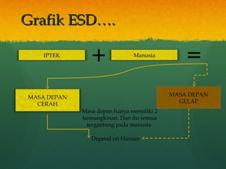 Grafik ESD…. + = Depend on Human Masa depan hanya memiliki 2 kemungkinan. Dan itu semua tergantung pada manusia. IPTEK Manusia MASA DEPAN CERAH MASA DEPAN GELAP 
