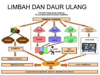 LIMBAH DAN DAUR ULANG
 