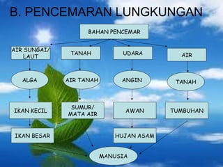 B. PENCEMARAN LUNGKUNGAN
BAHAN PENCEMAR
AIR SUNGAI/
LAUT
TANAH UDARA AIR
ALGA AIR TANAH ANGIN TANAH
IKAN KECIL
SUMUR/
MATA AIR
AWAN TUMBUHAN
IKAN BESAR HUJAN ASAM
MANUSIA
 