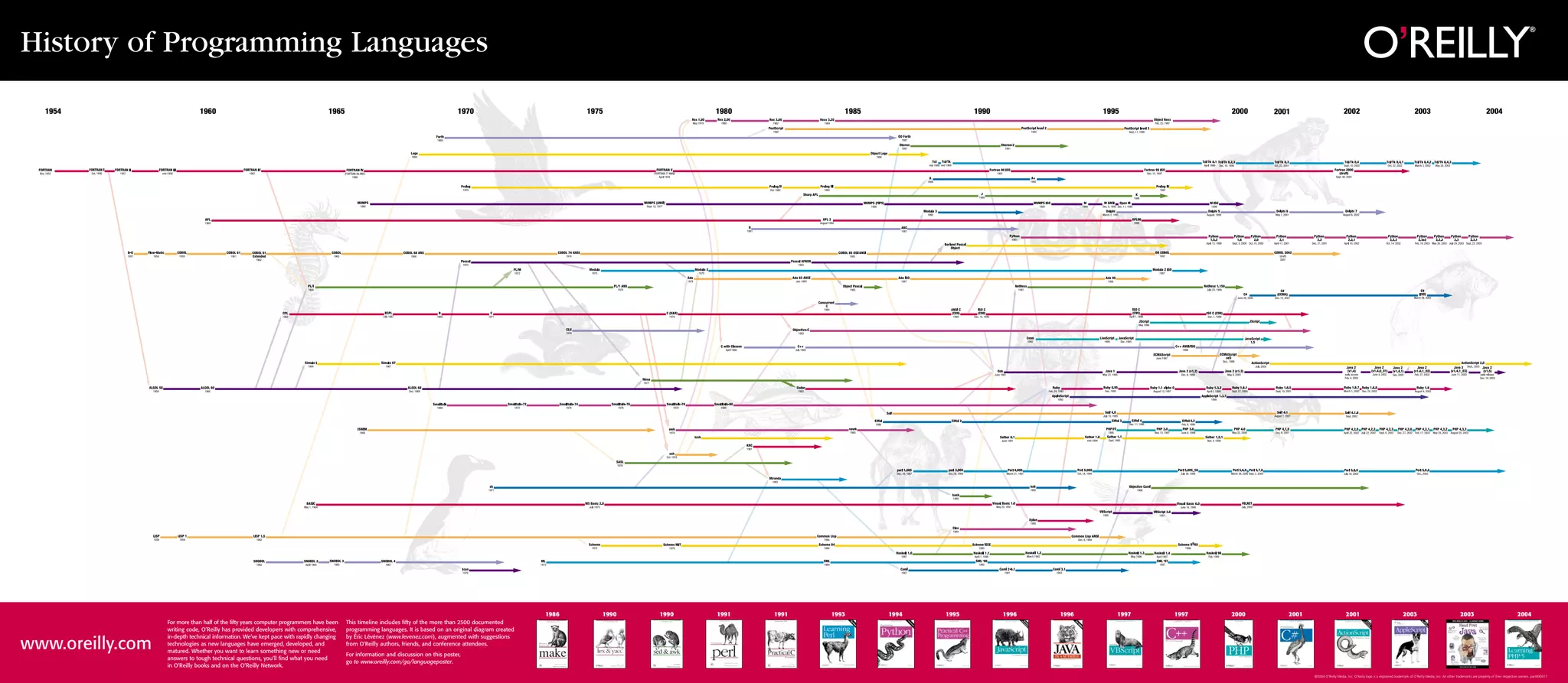 The History of Programming Languages | PDF
