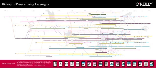 history of programming languages