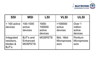 Ulsi Image Pulse & Linear Integrated Circuits | PPT