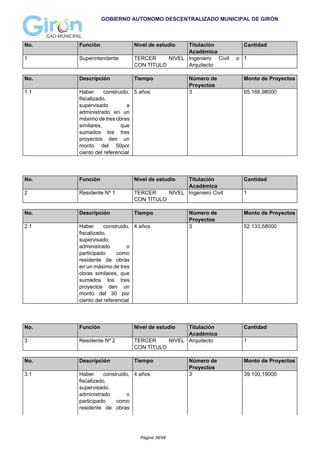 GOBIERNO AUTONOMO DESCENTRALIZADO MUNICIPAL DE GIRÓN
No. Función Nivel de estudio Titulación
Académica
Cantidad
1 Superintendente TERCER NIVEL
CON TÍTULO
Ingeniero Civil o
Arquitecto
1
No. Descripción Tiempo Número de
Proyectos
Monto de Proyectos
1.1 Haber construido,
fiscalizado,
supervisado a
administrado en un
máximo de tres obras
similares, que
sumados los tres
proyectos den un
monto del 50por
ciento del referencial
5 años 3 65.166,98000
No. Función Nivel de estudio Titulación
Académica
Cantidad
2 Residente Nº 1 TERCER NIVEL
CON TÍTULO
Ingeniero Civil 1
No. Descripción Tiempo Número de
Proyectos
Monto de Proyectos
2.1 Haber construido,
fiscalizado,
supervisado,
administrado o
participado como
residente de obras
en un máximo de tres
obras similares, que
sumados los tres
proyectos den un
monto del 30 por
ciento del referencial
4 años 3 52.133,58000
No. Función Nivel de estudio Titulación
Académica
Cantidad
3 Residente Nº 2 TERCER NIVEL
CON TÍTULO
Arquitecto 1
No. Descripción Tiempo Número de
Proyectos
Monto de Proyectos
3.1 Haber construido,
fiscalizado,
supervisado,
administrado o
participado como
residente de obras
4 años 3 39.100,19000
Página 38/48
 