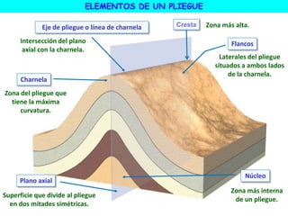 ELEMENTOS DE UN PLIEGUE
Zona más interna
de un pliegue.
Charnela
Plano axial
Eje de pliegue o línea de charnela
Flancos
Núcleo
Laterales del pliegue
situados a ambos lados
de la charnela.
Zona del pliegue que
tiene la máxima
curvatura.
Superficie que divide al pliegue
en dos mitades simétricas.
Intersección del plano
axial con la charnela.
Cresta Zona más alta.
 