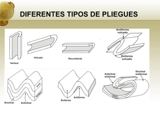DIFERENTES TIPOS DE PLIEGUES
 