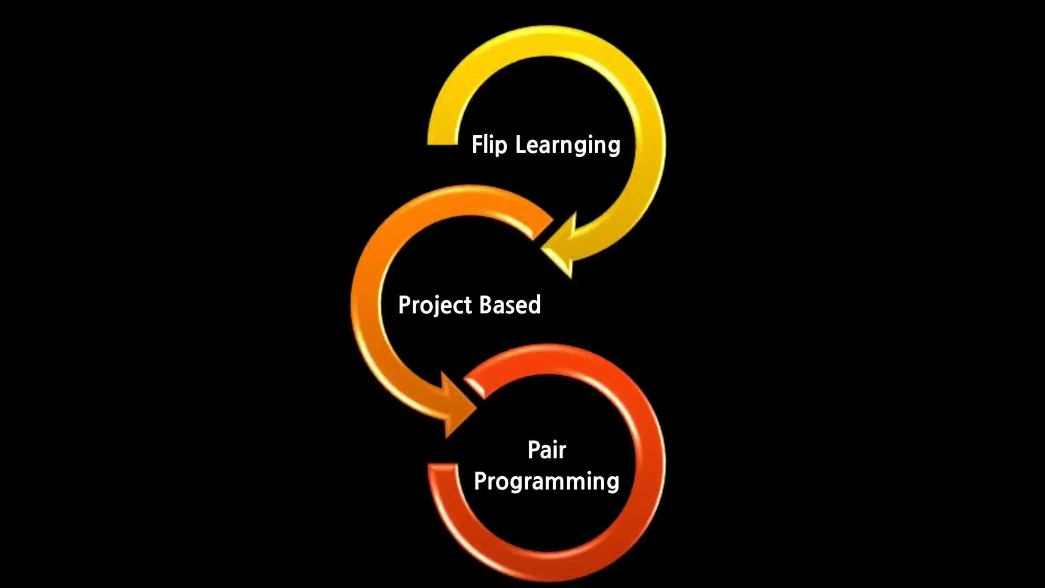 Flip Learnging
Project Based
Pair
Programming
 