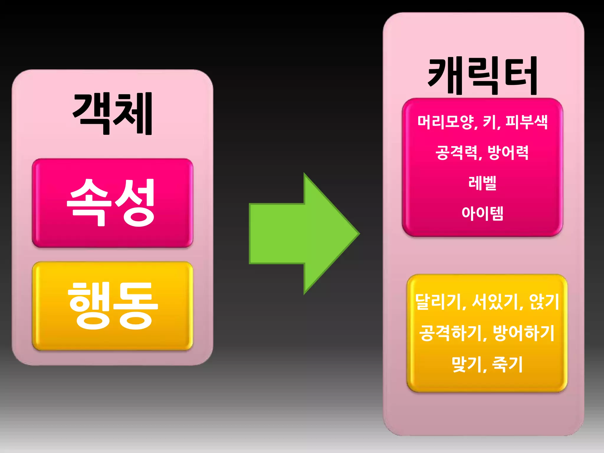 객체
속성
행동
캐릭터
머리모양, 키, 피부색
공격력, 방어력
레벨
아이템
달리기, 서있기, 앉기
공격하기, 방어하기
맞기, 죽기
 